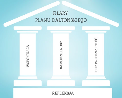 filary-planu-daltonskiego-wspolpraca-samodzielnosc-odpowiedzialnosc-e-maluch